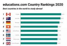 2020最佳出国留学国家的排名中:西班牙再次跻身十大最佳留学目的地之一