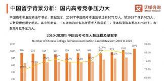 2020年全球留学市场变化与中国留学生选择意愿行为分析报告